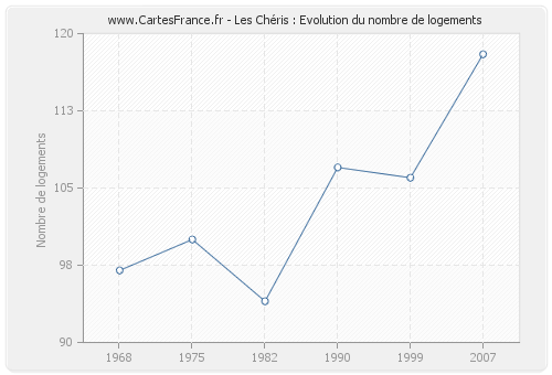 Les Chéris : Evolution du nombre de logements